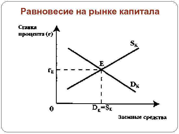 Равновесие на рынке капитала 