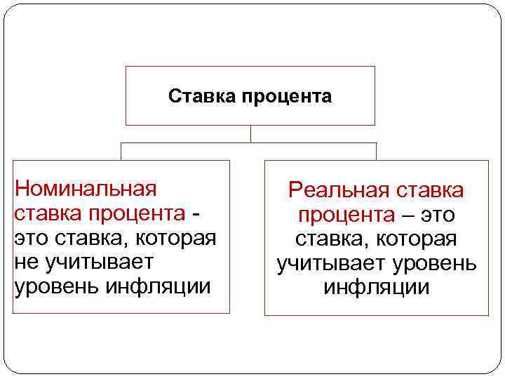 Ставка процента Номинальная ставка процента - это ставка, которая не учитывает уровень инфляции Реальная