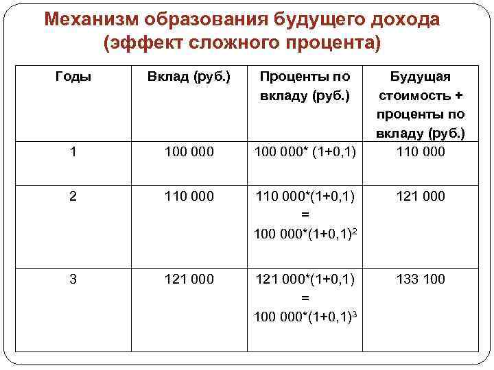 Механизм образования будущего дохода (эффект сложного процента) Годы Вклад (руб. ) Проценты по вкладу