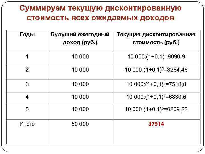 Суммируем текущую дисконтированную стоимость всех ожидаемых доходов Годы Будущий ежегодный доход (руб. ) Текущая
