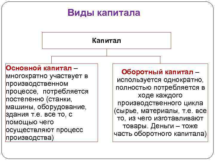 Виды капитала Капитал Основной капитал – многократно участвует в производственном процессе, потребляется постепенно (станки,