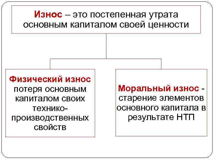 Износ – это постепенная утрата основным капиталом своей ценности Физический износ потеря основным капиталом