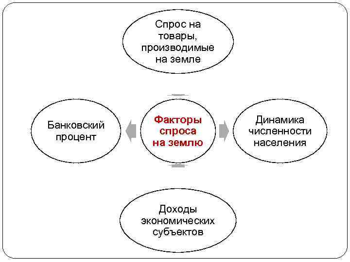 Спрос на товары, производимые на земле Банковский процент Факторы спроса на землю Доходы экономических