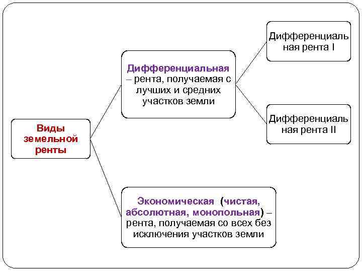 Дифференциаль ная рента I Дифференциальная – рента, получаемая с лучших и средних участков земли