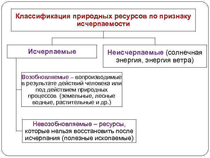 Классификация природных ресурсов по признаку исчерпаемости Исчерпаемые Неисчерпаемые (солнечная энергия, энергия ветра) Возобновляемые –
