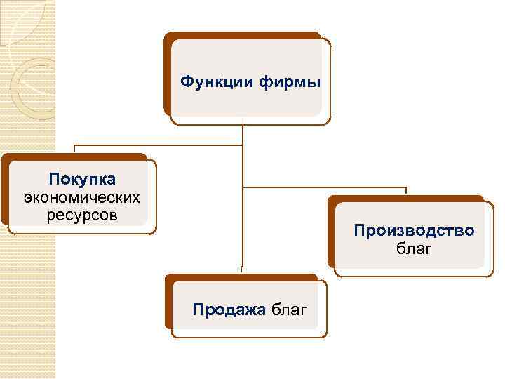 Функции фирмы Покупка экономических ресурсов Производство благ Продажа благ 