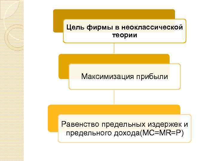 Цель фирмы в неоклассической теории Максимизация прибыли Равенство предельных издержек и предельного дохода(MC=MR=P) 