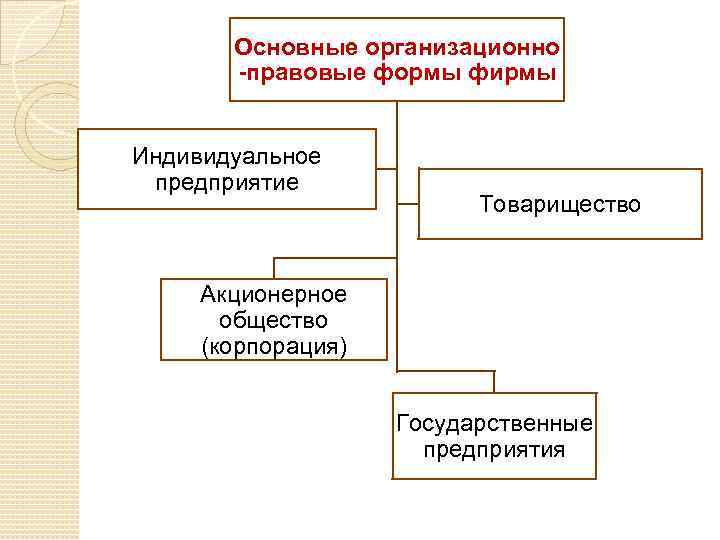 Организационно правовая форма индивидуальное. Организационно-правовые формы социального обеспечения. Основные организационно-правовые формы. Формы организации фирмы индивидуальное предприятие.