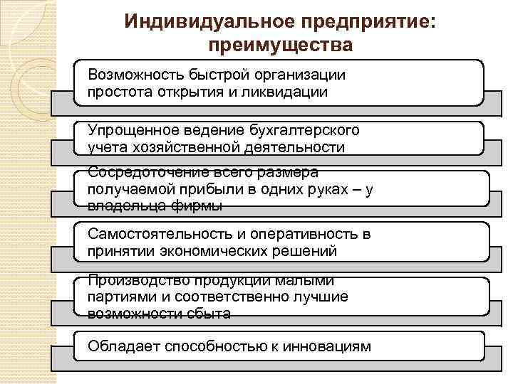 Индивидуальное предприятие: преимущества Возможность быстрой организации простота открытия и ликвидации Упрощенное ведение бухгалтерского учета