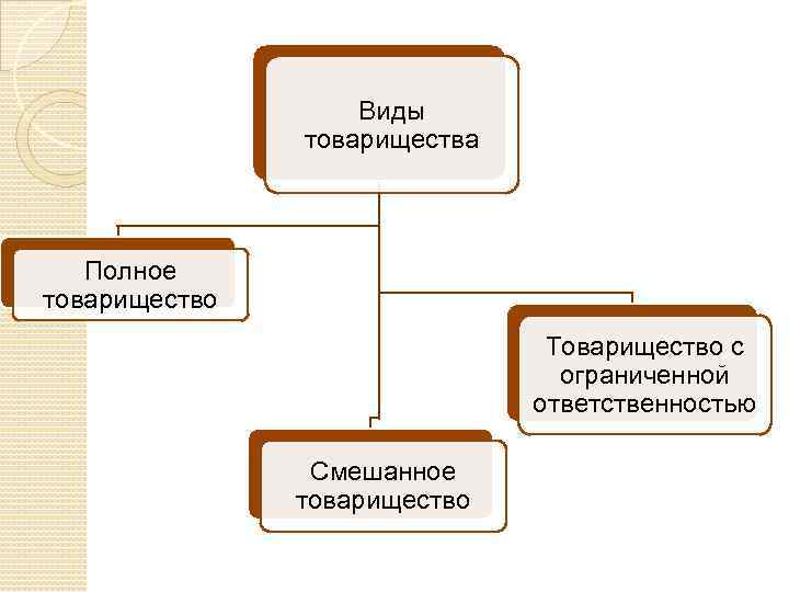 Виды товарищества Полное товарищество Товарищество с ограниченной ответственностью Смешанное товарищество 