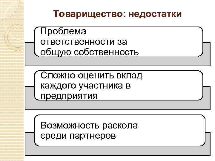 Товарищество: недостатки Проблема ответственности за общую собственность Сложно оценить вклад каждого участника в предприятия