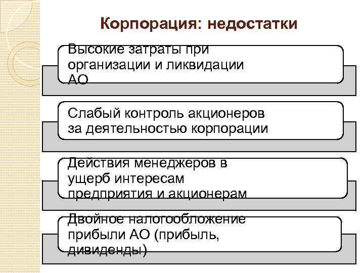 Корпорация: недостатки Высокие затраты при организации и ликвидации АО Слабый контроль акционеров за деятельностью