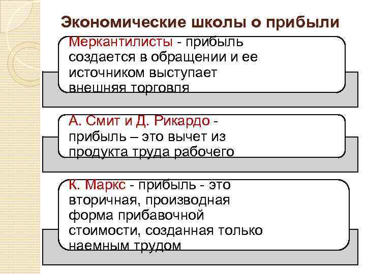 Экономические школы о прибыли Меркантилисты - прибыль создается в обращении и ее источником выступает