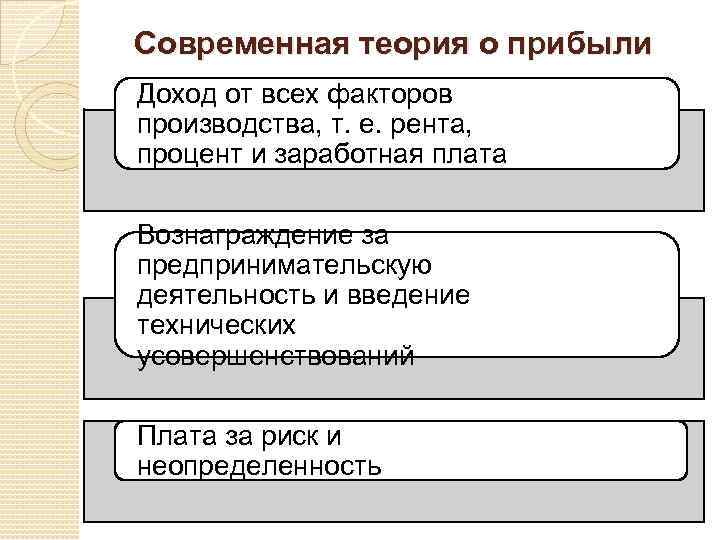 Современная теория о прибыли Доход от всех факторов производства, т. е. рента, процент и