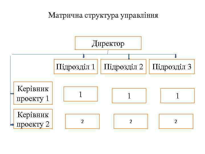 Матрична структура управління Директор Підрозділ 1 Підрозділ 2 Керівник проекту 1 1 1 Керівник
