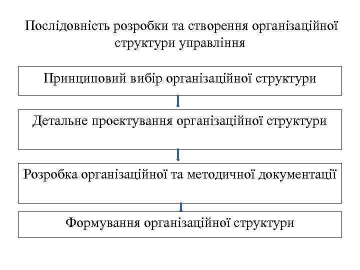 Послідовність розробки та створення організаційної структури управління Принциповий вибір організаційної структури Детальне проектування організаційної