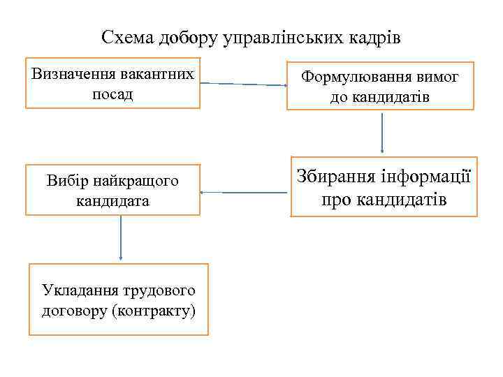 Схема добору управлінських кадрів Визначення вакантних посад Формулювання вимог до кандидатів Вибір найкращого кандидата