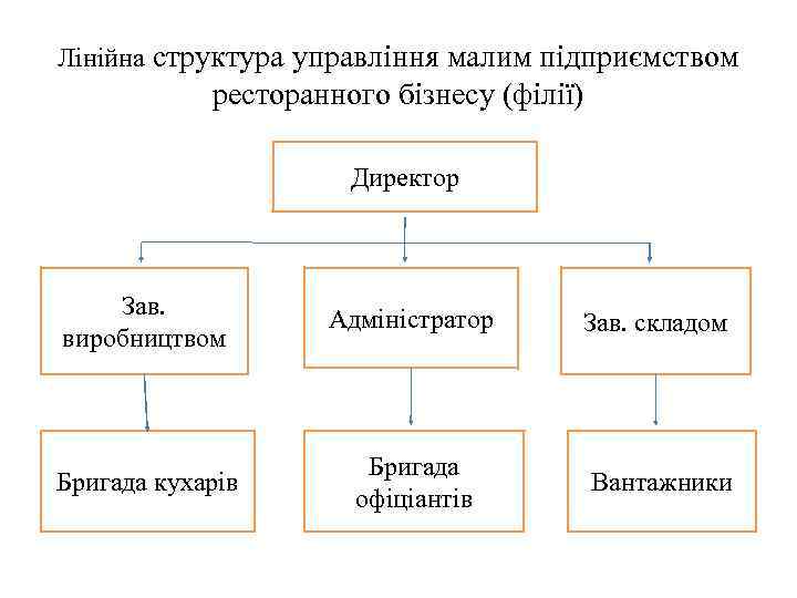 Лінійна структура управління малим підприємством ресторанного бізнесу (філії) Директор Зав. виробництвом Адміністратор Зав. складом