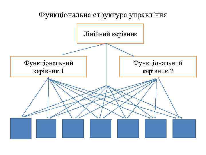 Функціональна структура управління Лінійний керівник Функціональний керівник 1 Функціональний керівник 2 