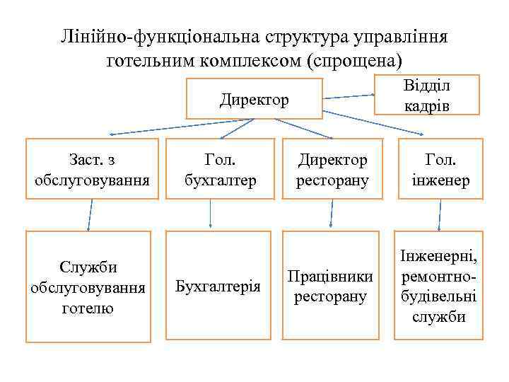 Лінійно-функціональна структура управління готельним комплексом (спрощена) Відділ кадрів Директор Заст. з обслуговування Служби обслуговування