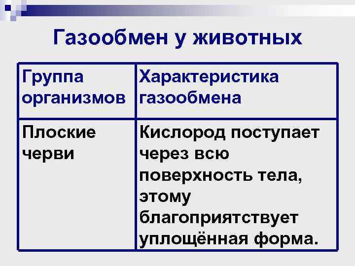 Газообмен у животных Группа Характеристика организмов газообмена Плоские черви Кислород поступает через всю поверхность