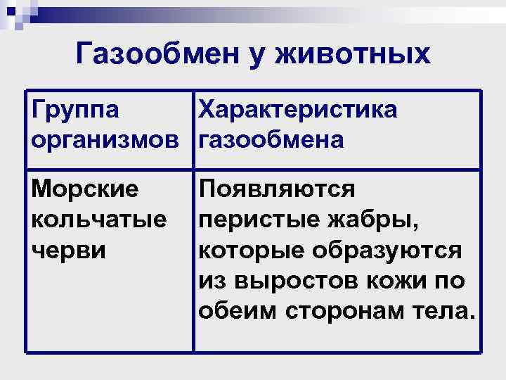 Газообмен у животных Группа Характеристика организмов газообмена Морские кольчатые черви Появляются перистые жабры, которые