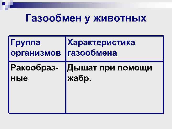 Газообмен у животных Группа Характеристика организмов газообмена Ракообразные Дышат при помощи жабр. 