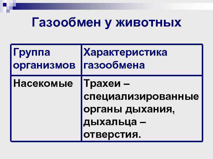 Газообмен у животных Группа Характеристика организмов газообмена Насекомые Трахеи – специализированные органы дыхания, дыхальца