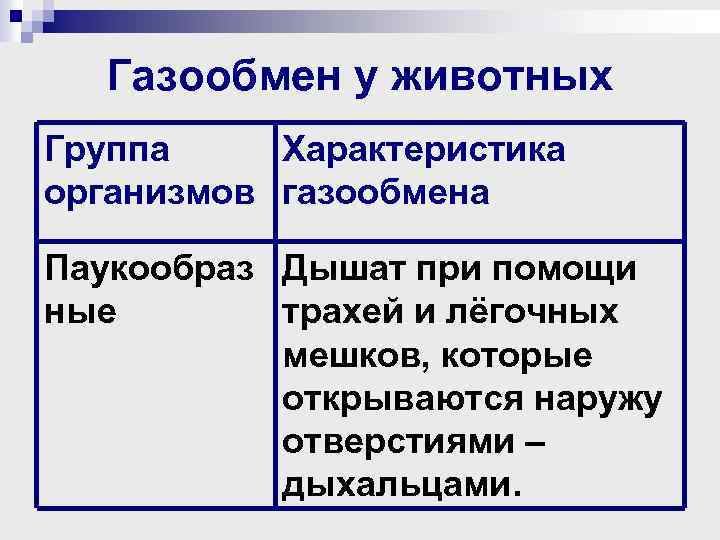 Газообмен у животных Группа Характеристика организмов газообмена Паукообраз Дышат при помощи ные трахей и