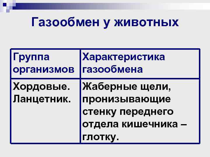 Газообмен у животных Группа Характеристика организмов газообмена Хордовые. Ланцетник. Жаберные щели, пронизывающие стенку переднего