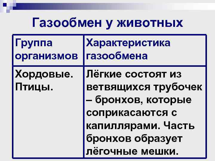 Газообмен у животных Группа Характеристика организмов газообмена Хордовые. Птицы. Лёгкие состоят из ветвящихся трубочек