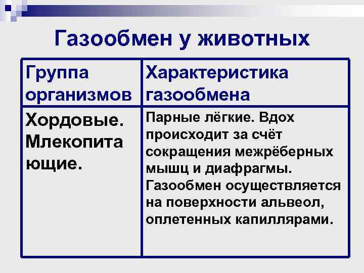 Газообмен у животных Группа Характеристика организмов газообмена Хордовые. Парные лёгкие. Вдох происходит за счёт