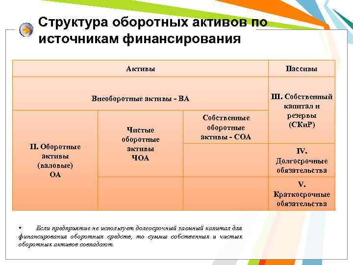 Источники активов бизнеса. Источники финансирования оборотных активов. Структура оборотных активов. Группировка оборотных активов. Структура источников финансирования внеоборотных активов.