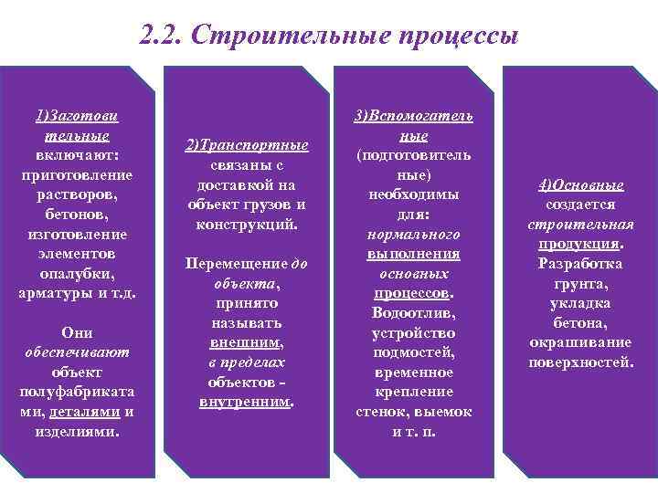 2. 2. Строительные процессы 1)Заготови тельные включают: приготовление растворов, бетонов, изготовление элементов опалубки, арматуры