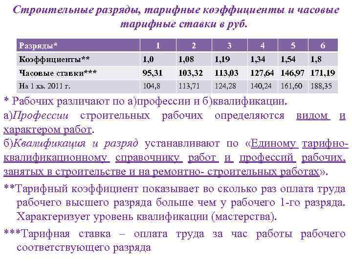 Строительные разряды, тарифные коэффициенты и часовые тарифные ставки в руб. Разряды* 1 2 3