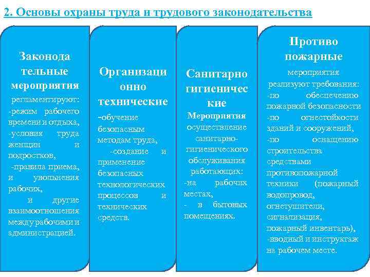 2. Основы охраны труда и трудового законодательства Законода тельные мероприятия регламентируют: -режим рабочего времени