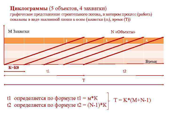 Циклограммы (5 объектов, 4 захватки) графическое представление строительного потока, в котором процесс (работа) показаны