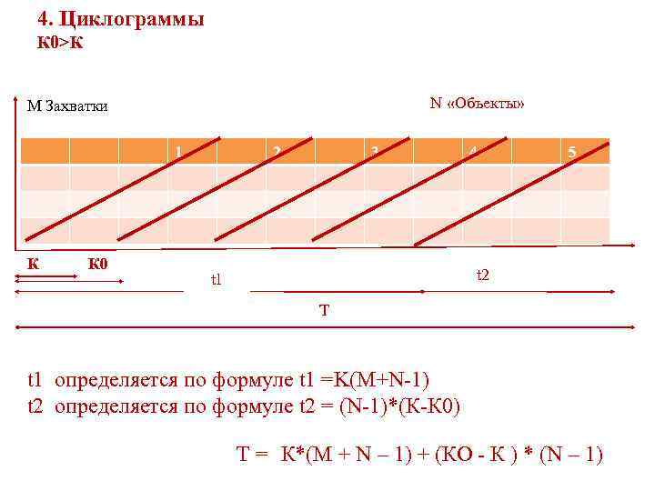 4. Циклограммы К 0>К N «Объекты» M Захватки 1 К К 0 2 3