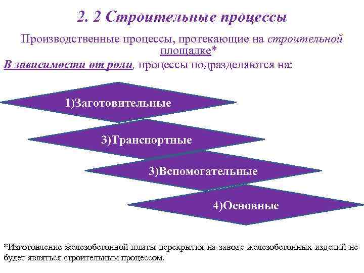 2. 2 Строительные процессы Производственные процессы, протекающие на строительной площадке* В зависимости от роли,