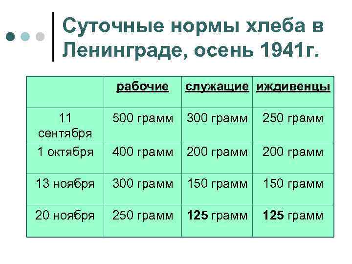 Какой была норма хлеба