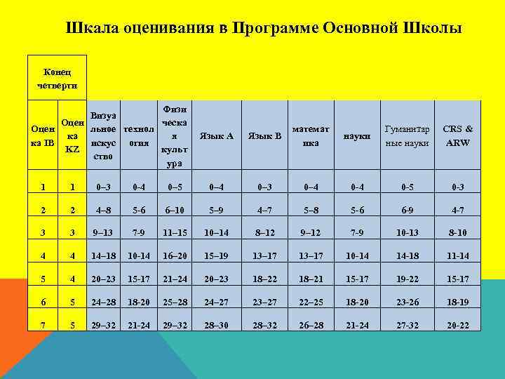 Шкала оценивания в Программе Основной Школы Конец четверти Физи Визуа Оцен ческа Оцен льное