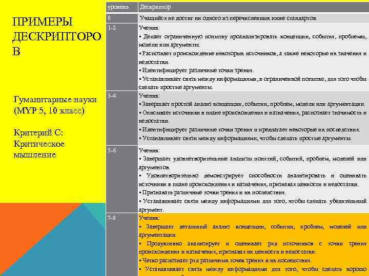 уровень Дескриптор ПРИМЕРЫ ДЕСКРИПТОРО В 0 Учащийся не достиг ни одного из перечисленных ниже