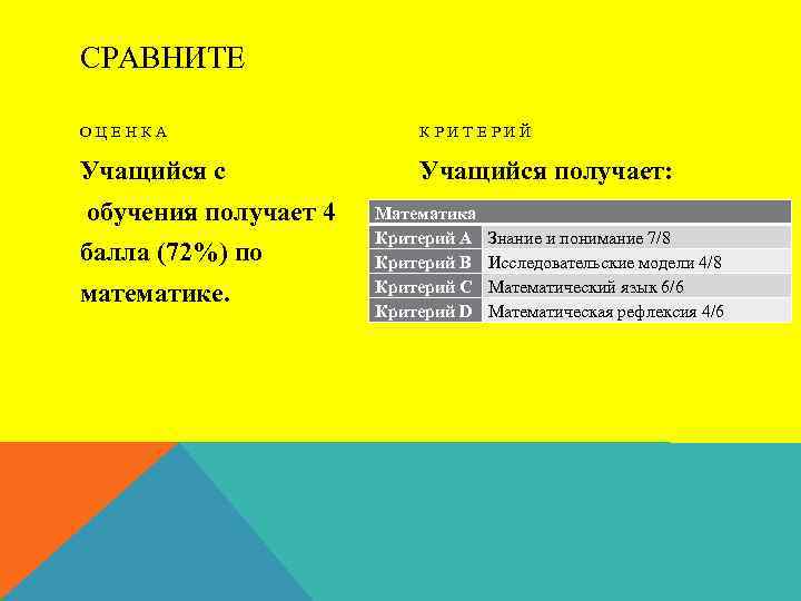 СРАВНИТЕ ОЦЕНКА КРИТЕРИЙ Учащийся с Учащийся получает: обучения получает 4 балла (72%) по математике.