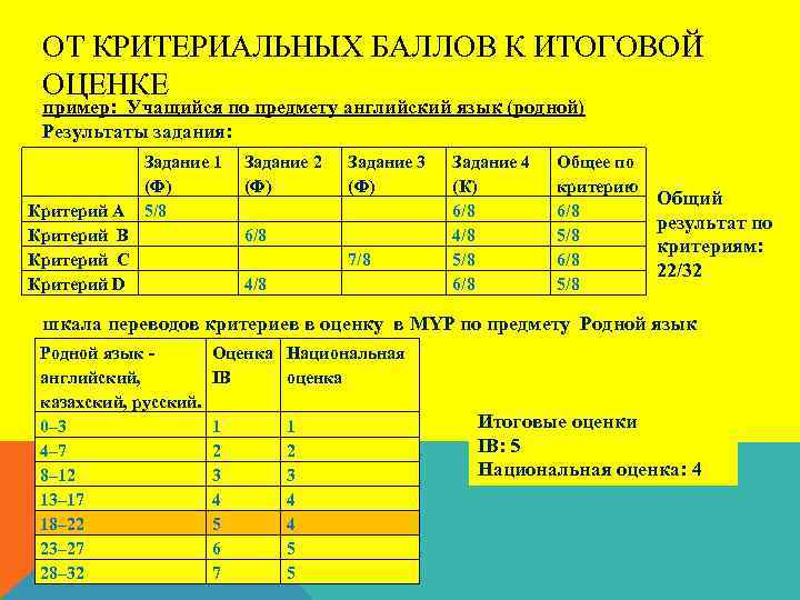 ОТ КРИТЕРИАЛЬНЫХ БАЛЛОВ К ИТОГОВОЙ ОЦЕНКЕ пример: Учащийся по предмету английский язык (родной) Результаты