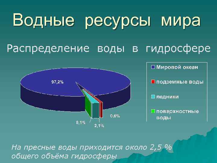 Водные ресурсы мира презентация 10 класс география