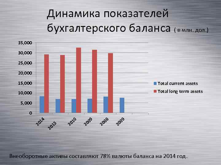 Динамика показателей бухгалтерского баланса ( в млн. дол. ) 35, 000 30, 000 25,