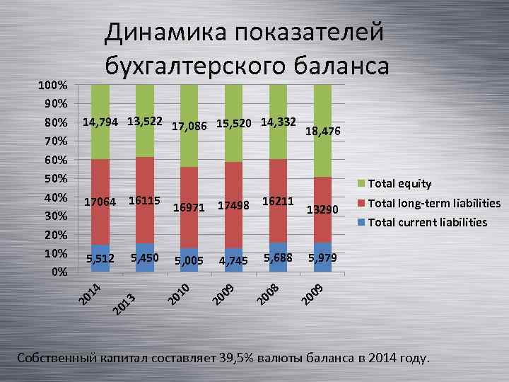 14, 794 13, 522 17, 086 15, 520 14, 332 18, 476 Total equity