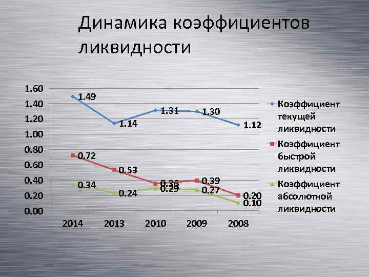 Динамика коэффициентов ликвидности 1. 60 1. 40 1. 20 1. 00 0. 80 0.
