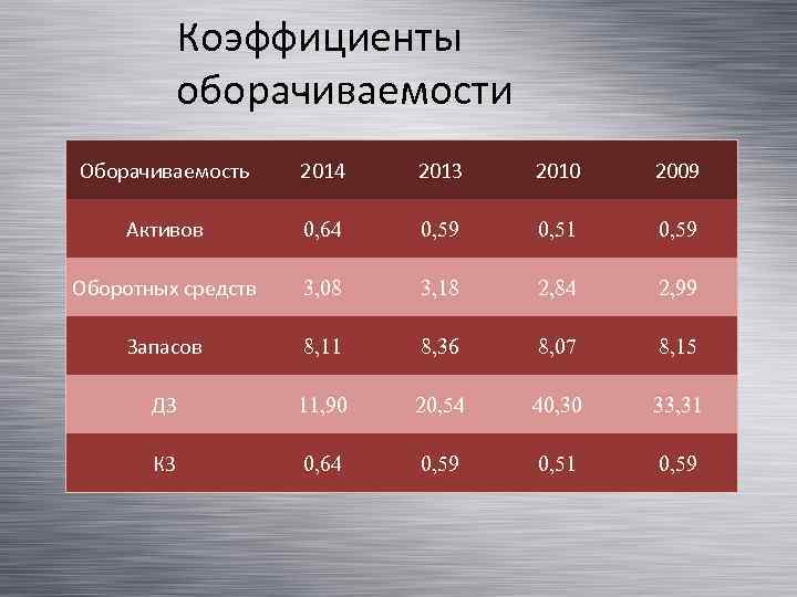 Коэффициенты оборачиваемости Оборачиваемость 2014 2013 2010 2009 Активов 0, 64 0, 59 0, 51