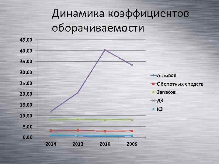 Динамика коэффициентов оборачиваемости 45. 00 40. 00 35. 00 30. 00 Активов 25. 00